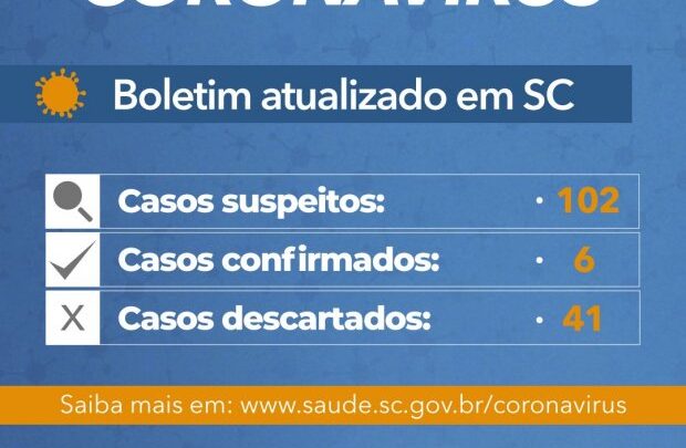 Governo do Estado confirma sexto caso de Covid-19 em Santa Catarina