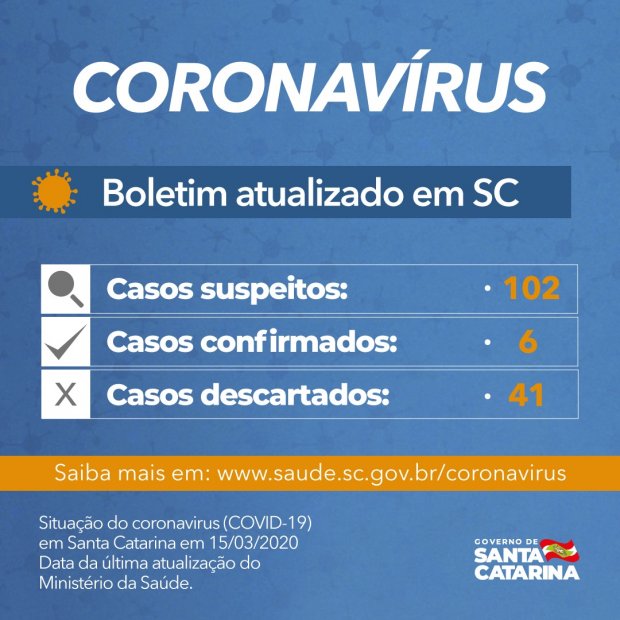 Governo do Estado confirma sexto caso de Covid-19 em Santa Catarina