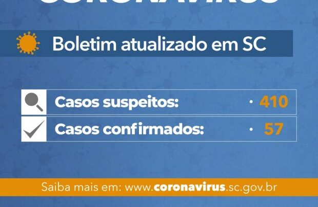 Coronavírus em SC: Governo do Estado confirma 57 casos de Covid-19