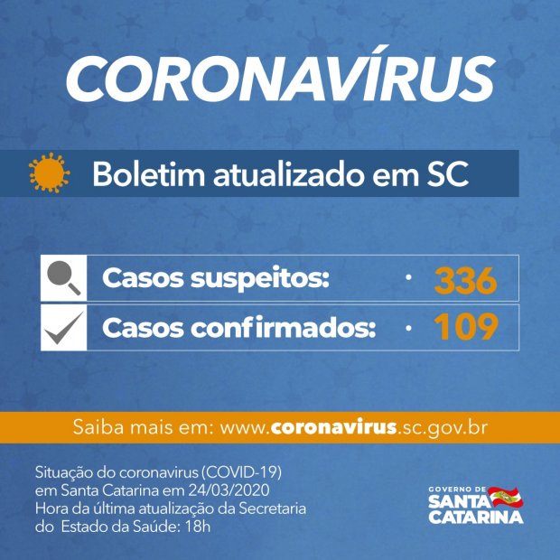 Coronavírus em SC: Governo do Estado confirma 109 casos de Covid-19