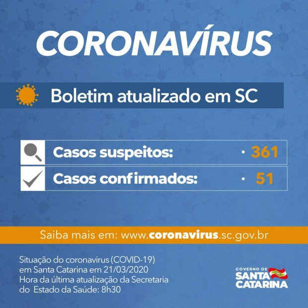 Coronavírus em SC: Número de casos confirmados no Estado aumenta para 51