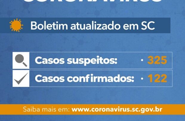 Coronavírus em SC: Governo do Estado confirma 122 casos de Covid-19