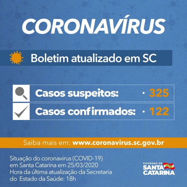 Coronavírus em SC: Governo do Estado confirma 122 casos de Covid-19