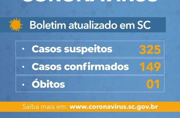 Coronavírus em SC: Governo do Estado confirma 149 casos e uma morte por Covid-19