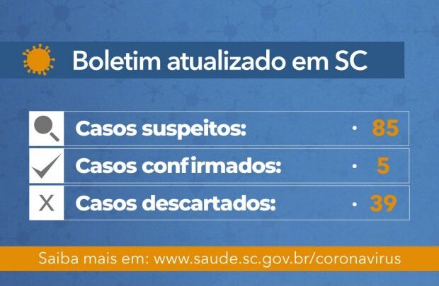 Santa Catarina registra dois novos casos de coronavírus e divulga plano de contingência para enfrentar a doença