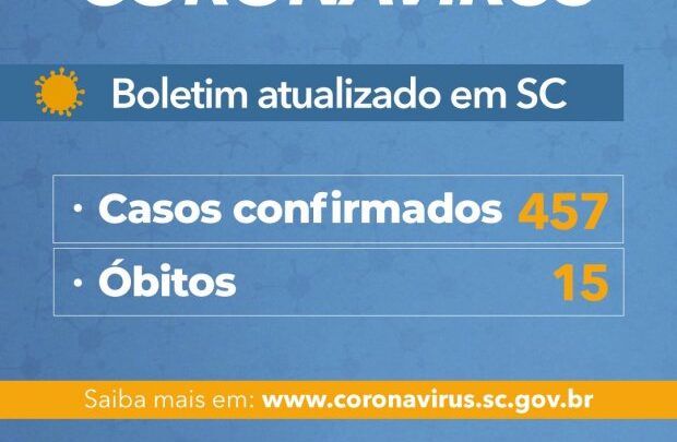 Coronavírus em SC: Governo do Estado confirma 457 casos e 15 mortes por Covid-19