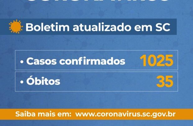 Coronavírus em SC: Governo do Estado confirma 1.025 casos e 35 mortes por Covid-19