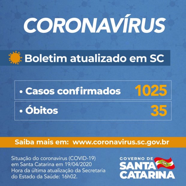 Coronavírus em SC: Governo do Estado confirma 1.025 casos e 35 mortes por Covid-19