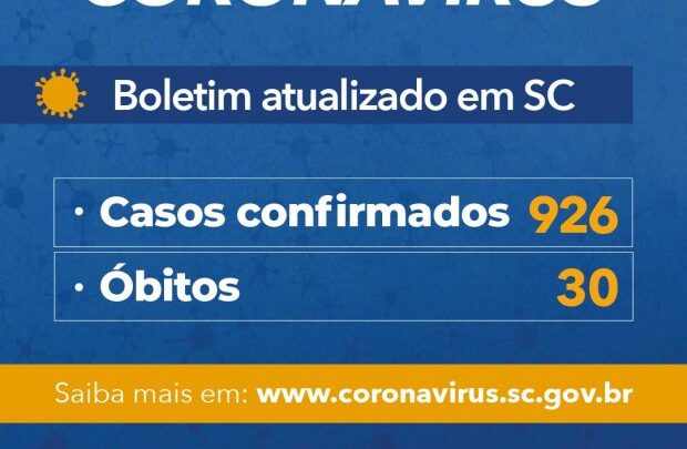 Coronavírus em SC: Governo do Estado confirma 926 casos e 30 mortes por Covid-19