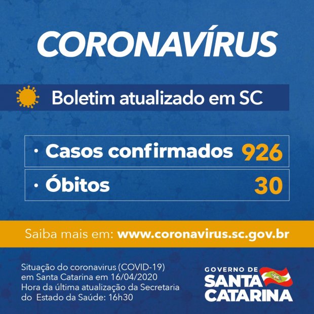 Coronavírus em SC: Governo do Estado confirma 926 casos e 30 mortes por Covid-19