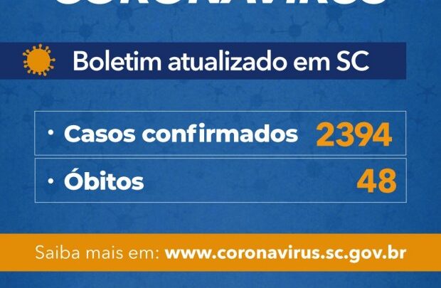 Coronavírus em SC: Governo do Estado confirma 2.394 casos e 48 mortes por Covid-19