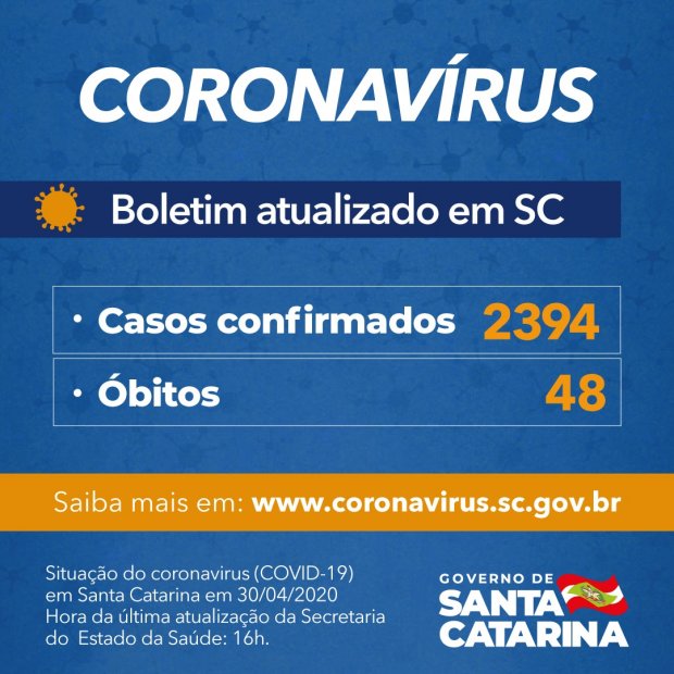 Coronavírus em SC: Governo do Estado confirma 2.394 casos e 48 mortes por Covid-19