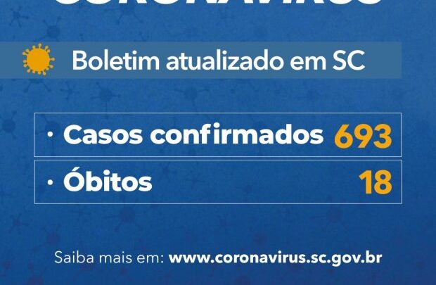 Coronavírus em SC: Governo do Estado confirma 693 casos e 18 mortes por Covid-19