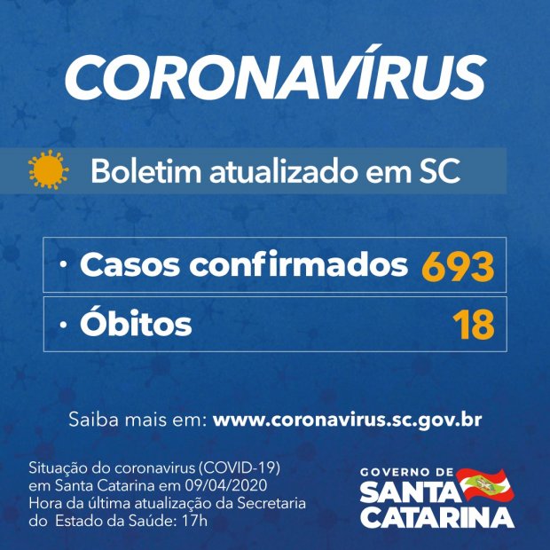 Coronavírus em SC: Governo do Estado confirma 693 casos e 18 mortes por Covid-19