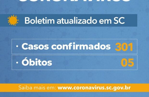 Coronavírus em SC: Governo do Estado confirma 301 casos de Covid-19