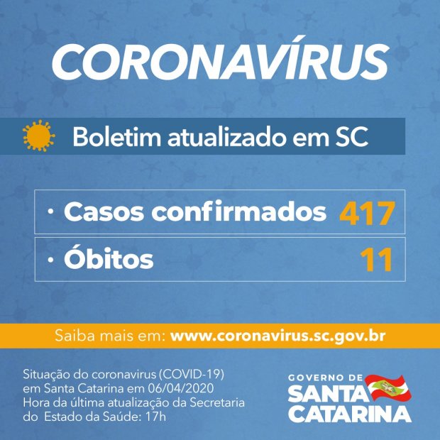 Coronavírus em SC: Governo do Estado confirma 417 casos e 11 mortes