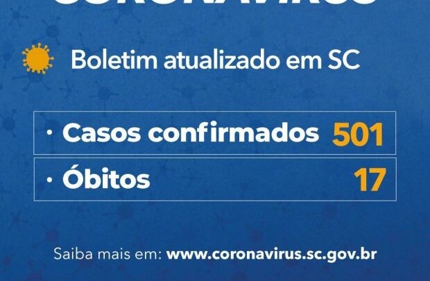 Coronavírus em SC: Estado tem 501 casos confirmados e 17 mortes causadas por Covid-19