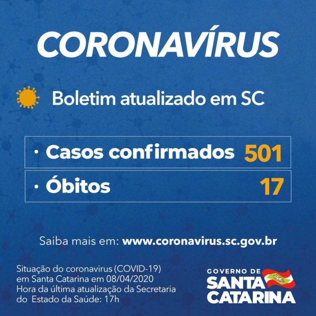 Coronavírus em SC: Estado tem 501 casos confirmados e 17 mortes causadas por Covid-19