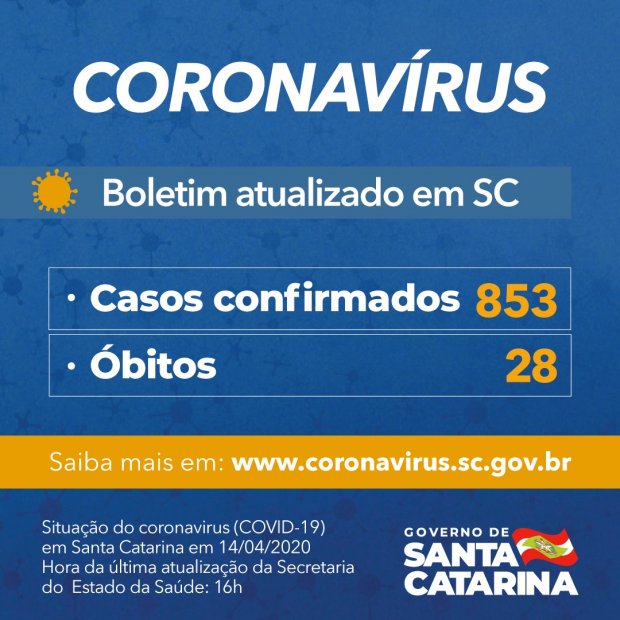 Coronavírus em SC: Governo do Estado confirma 853 casos e 28 mortes por Covid-19