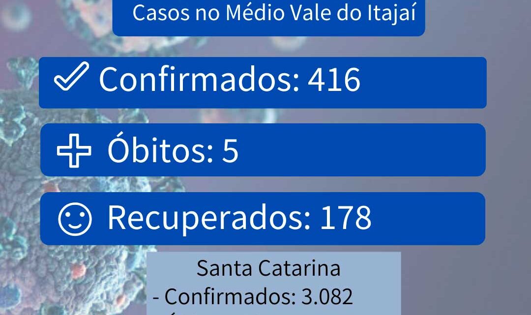 São 416 casos confirmados para Covid-19 no Médio Vale