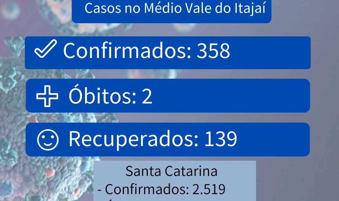Médio Vale tem 358 casos de Covid-19