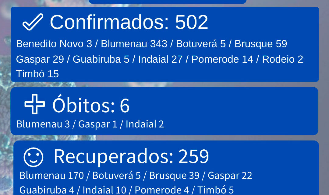 Número de confirmados para Covid-19 no Médio Vale passa de 500