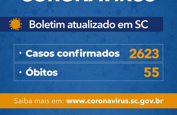 Coronavírus em SC: Governo do Estado confirma 2.623 casos e 55 mortes por Covid-19