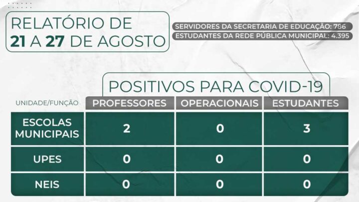 Semed Timbó divulga relatório de casos da Covid-19 na rede pública municipal de ensino