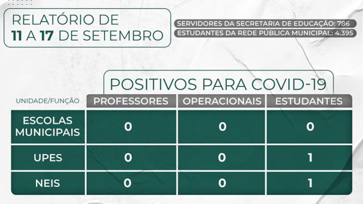 Semed Timbó – Relatório de casos da Covid-19 na rede pública municipal de ensino