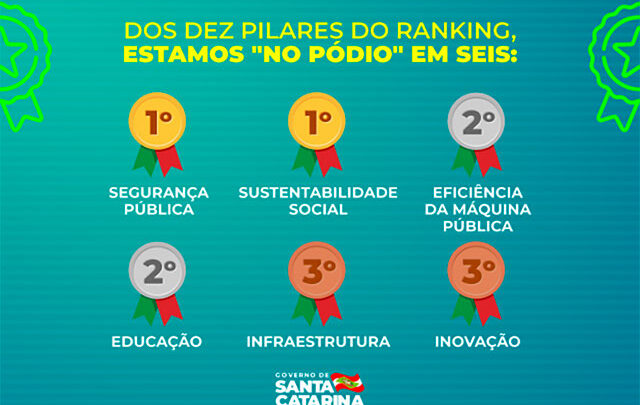 Destaque Internacional: Santa Catarina é o estado com mais indicadores acima da média da OCDE