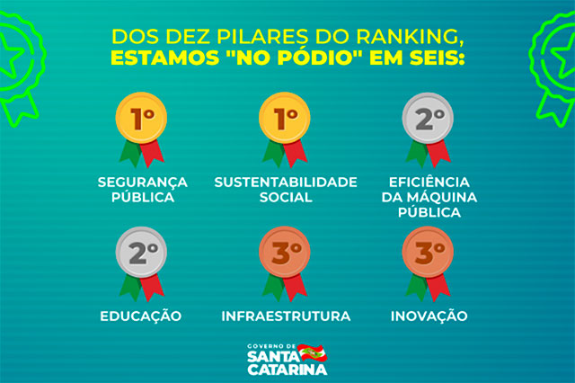 Destaque Internacional: Santa Catarina é o estado com mais indicadores acima da média da OCDE
