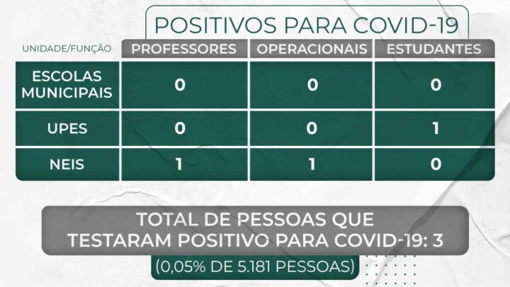 Semed Timbó divulga relatório de casos da Covid-19 na rede pública municipal de ensino – 11/10/2021