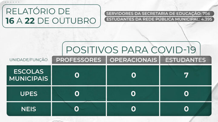 Semed Timbó divulga relatório de casos da Covid-19 na rede pública municipal de ensino – 16 a 22/10/2021