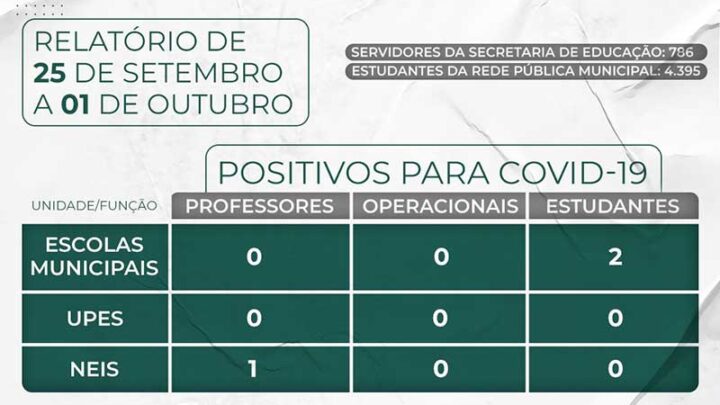 Semed Timbó divulga relatório de casos da Covid-19 na rede pública municipal de ensino