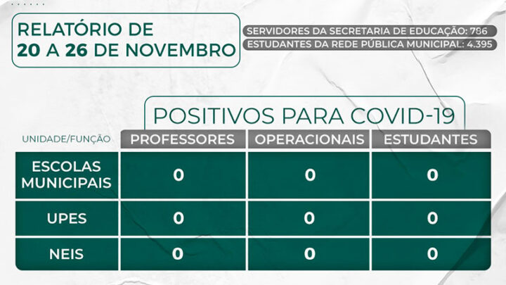 Semed Timbó divulga relatório de casos da Covid-19 na rede pública municipal de ensino
