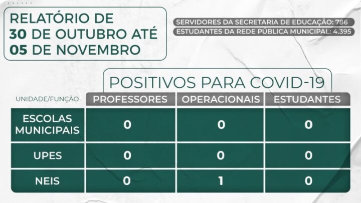 Semed Timbó divulga relatório de casos da Covid-19 na rede pública municipal de ensino