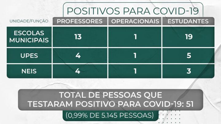 Semed Timbó divulga relatório de casos da Covid-19 na rede pública municipal de ensino
