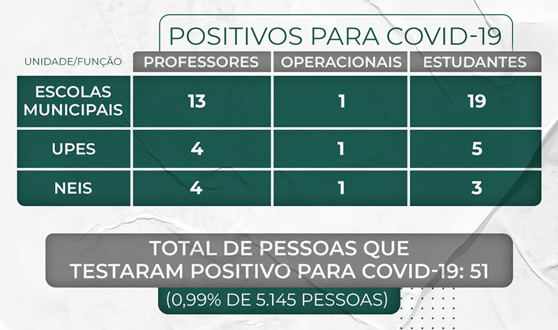 Semed Timbó divulga relatório de casos da Covid-19 na rede pública municipal de ensino
