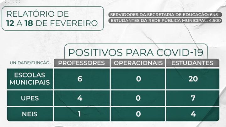 Semed Timbó divulga relatório de casos da Covid-19 na rede pública municipal de ensino