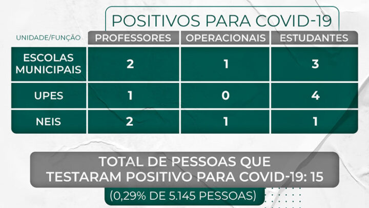 Semed Timbó divulga relatório de casos da Covid-19 na rede pública municipal de ensino