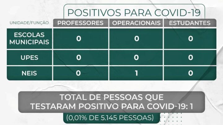 Semed Timbó divulga relatório de casos da Covid-19 na rede pública municipal de ensino