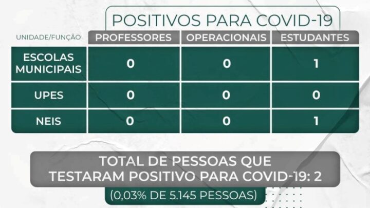 Semed Timbó divulga relatório de casos da Covid-19 na rede pública municipal de ensino