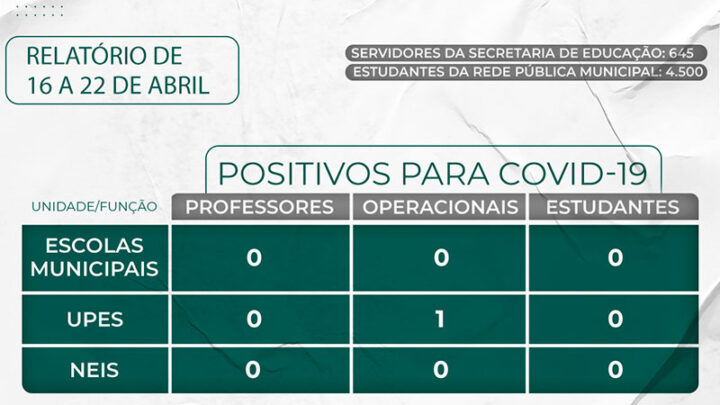 Semed Timbó divulga relatório de casos da Covid-19 na rede pública municipal de ensino