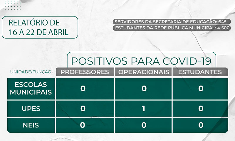 Semed Timbó divulga relatório de casos da Covid-19 na rede pública municipal de ensino Semed Timbó divulga relatório de casos da Covid-19 na rede pública municipal de ensino