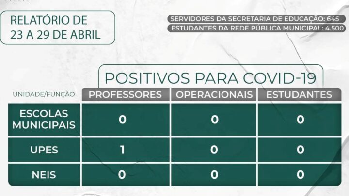 Semed Timbó divulga relatório de casos da Covid-19 na rede pública municipal de ensino