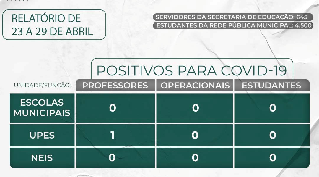 Semed Timbó divulga relatório de casos da Covid-19 na rede pública municipal de ensino