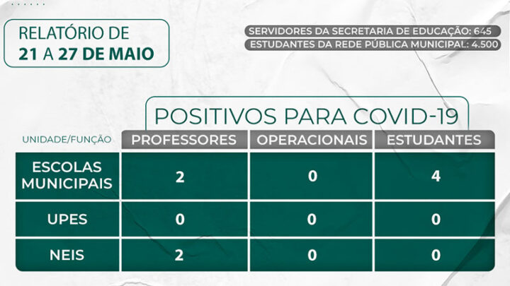 Semed Timbó divulga relatório de casos da Covid-19 na rede pública municipal de ensino