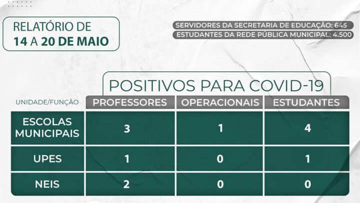 Semed Timbó divulga relatório de casos da Covid-19 na rede pública municipal de ensino