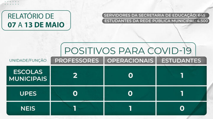 Semed Timbó divulga relatório de casos da Covid-19 na rede pública municipal de ensino