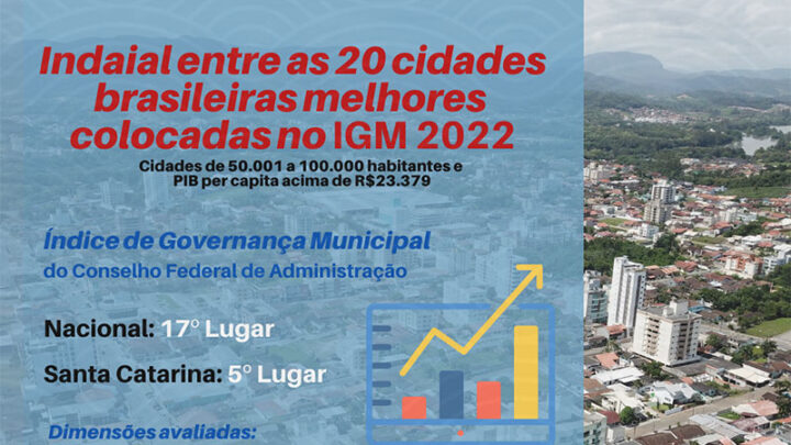 Indaial entre as 20 cidades brasileiras melhores colocadas no Índice de Governança Municipal